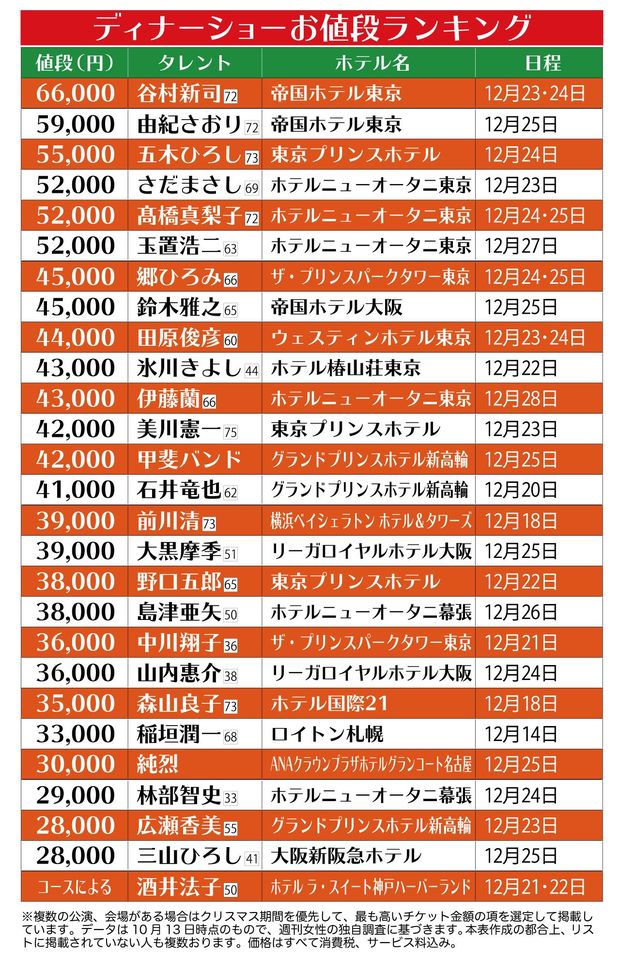 2021年クリスマスディナーショーのお値段ランキング