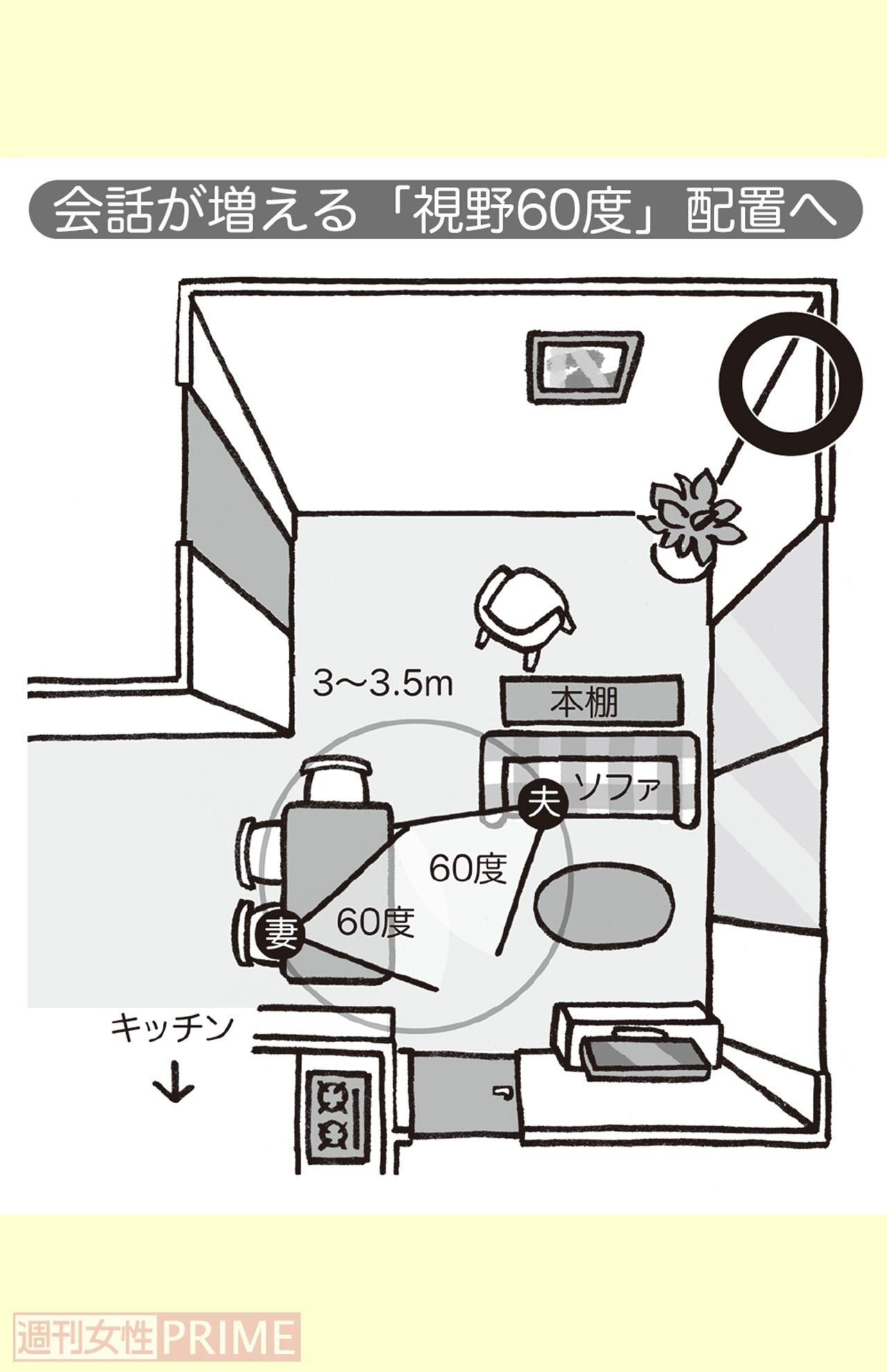 会話が増える「視野60度」配置へ