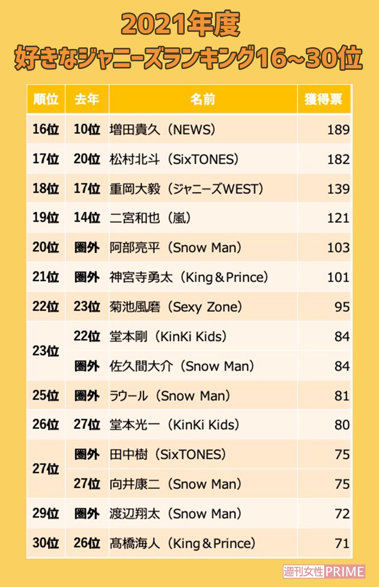 「好きなジャニーズ2021」16-30位 ※週刊女性PRIME記事内の画像をクリックすると、2020年のランキングへ飛びます
