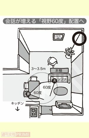 会話が増える「視野60度」配置へ