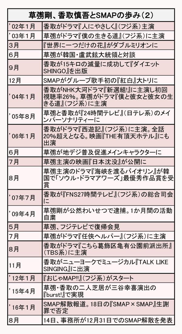 草なぎ剛と香取慎吾の年表その２
