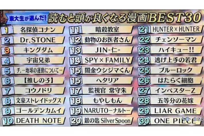 8月24日放送の『林修の今知りたいでしょ！』で発表された、東大生が選んだ「読むと頭が良くなると思う漫画」ベスト30（放送回より）