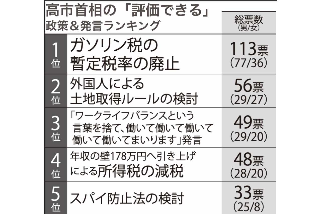 高市首相の「評価できる」政策＆発言ランキング