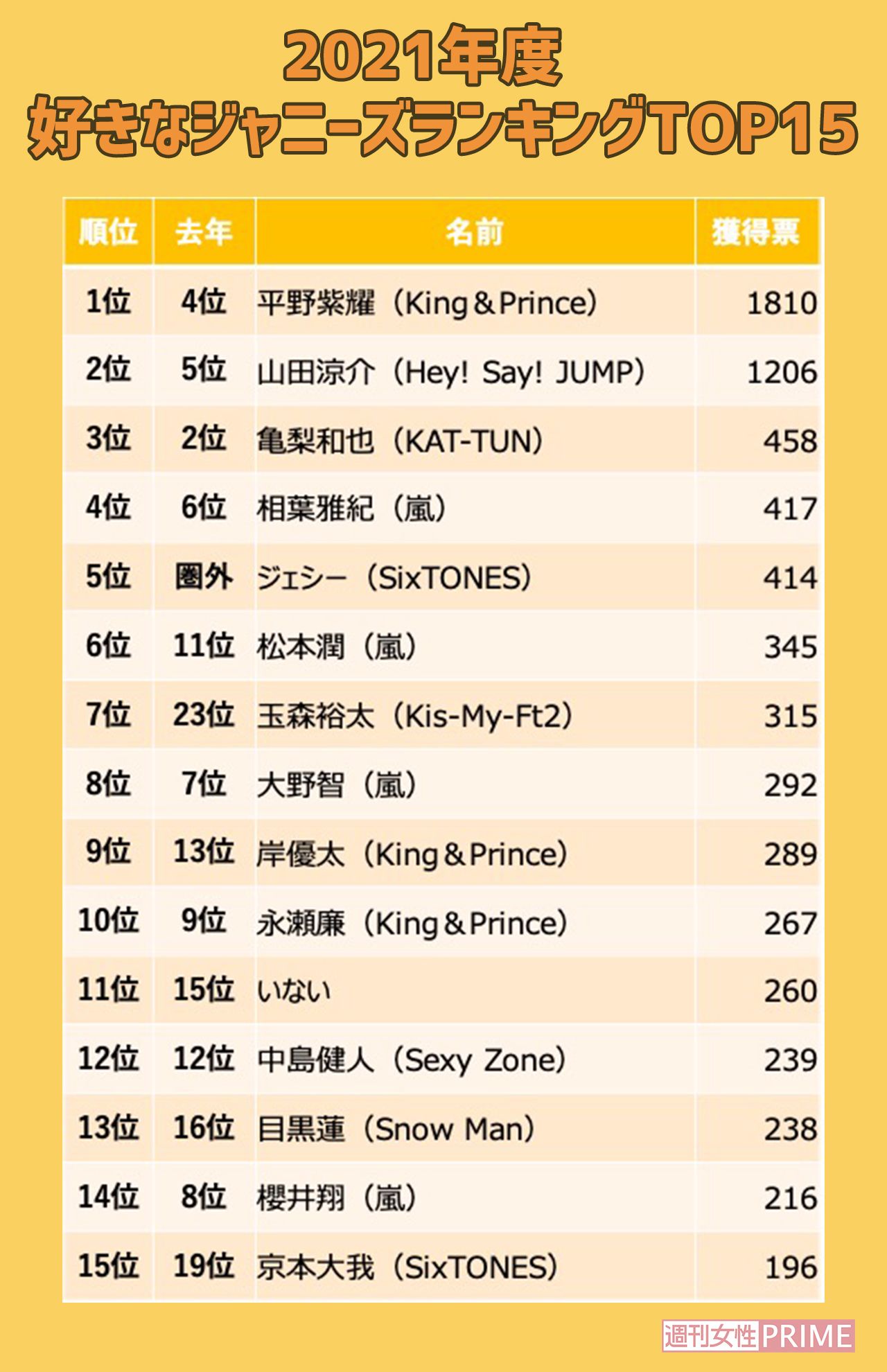 「好きなジャニーズ2021」 ※アンケートは『週刊女性PRIME』にて実施 調査期間：2021年4月1日～6月8日　有効回答数：10,003票
