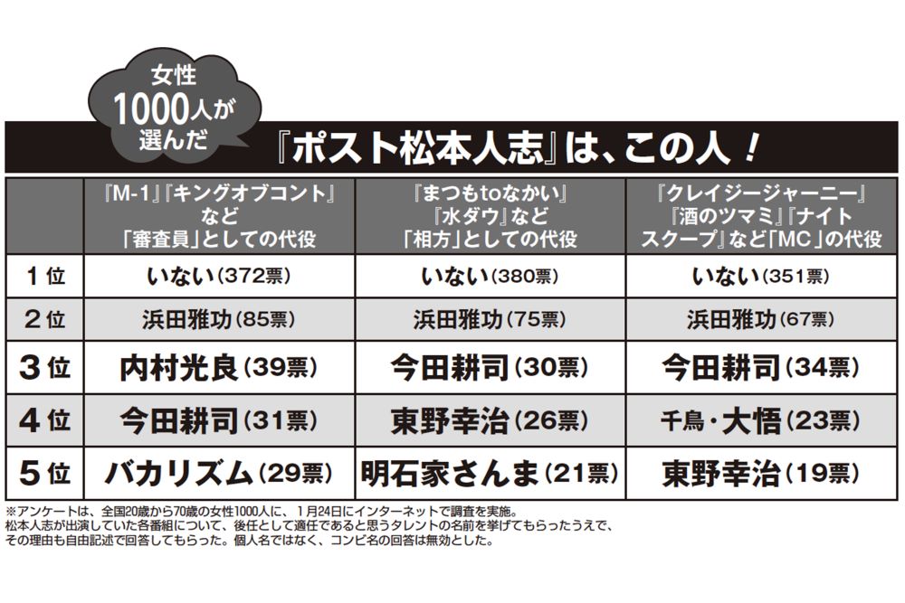 ※アンケートは、全国20歳から70歳の女性1000人に、1月24日にインターネットで調査を実施。松本人志が出演していた各番組について、後任として適任であると思うタレントの名前を挙げてもらったうえで、その理由も自由記述で回答してもらった。個人名ではなく、コンビ名の回答は無効とした。