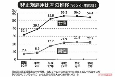 非正規雇用比率の推移（男女別・年齢計）