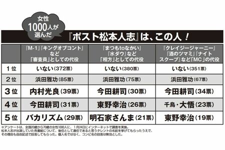 ※アンケートは、全国20歳から70歳の女性1000人に、1月24日にインターネットで調査を実施。松本人志が出演していた各番組について、後任として適任であると思うタレントの名前を挙げてもらったうえで、その理由も自由記述で回答してもらった。個人名ではなく、コンビ名の回答は無効とした。