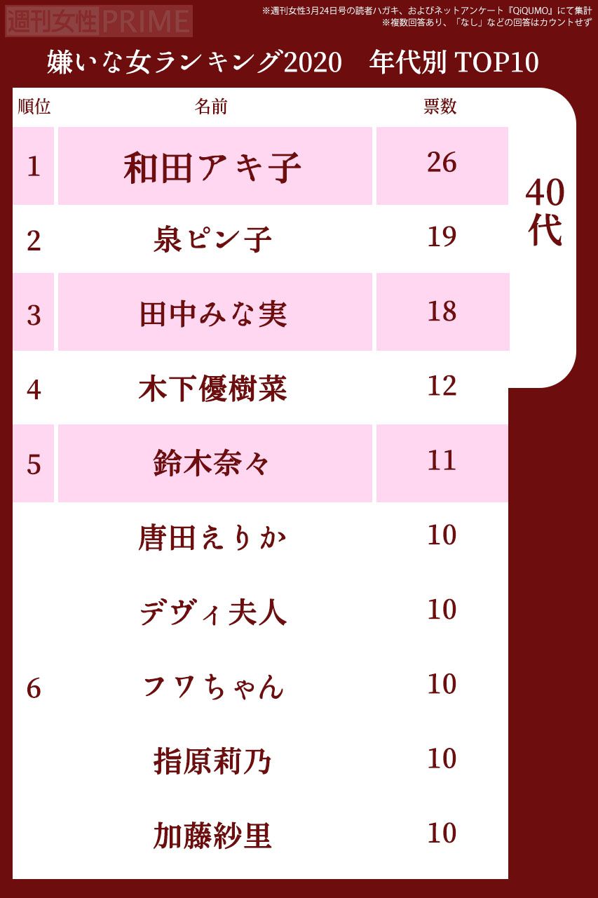 嫌いな女2020　年代別ランキング〜40代〜