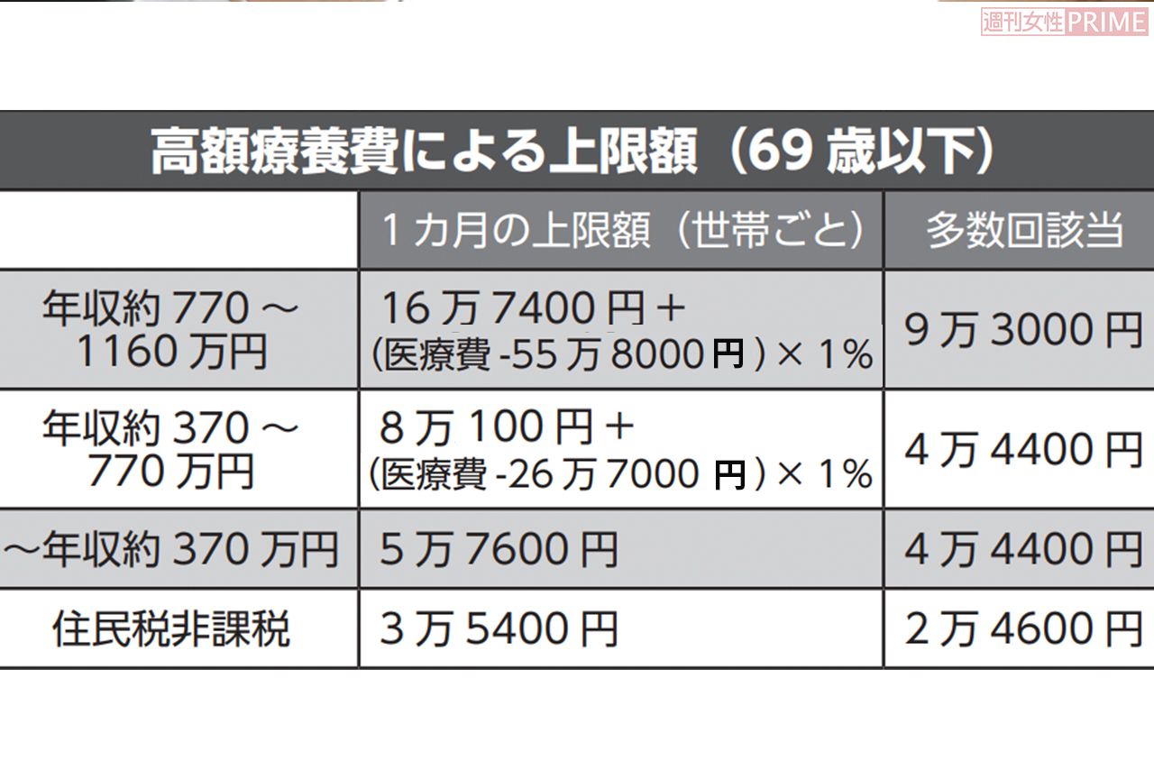高額療養費による上限額（69歳以下）