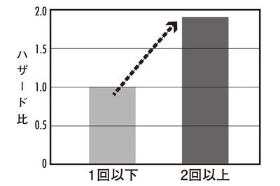 夜2回以上トイレに起きる人は死亡率が確実に上がる！