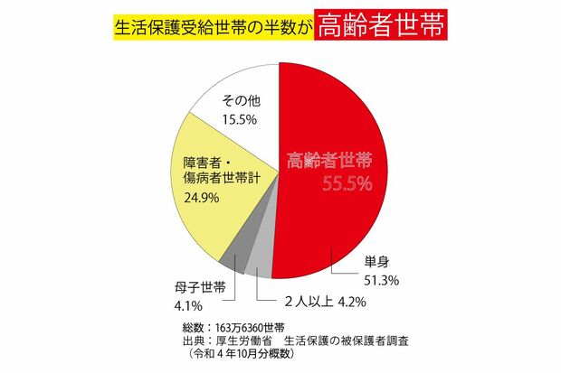 厚生労働省　生活保護の被保護者調査（令和４年10月分概数）