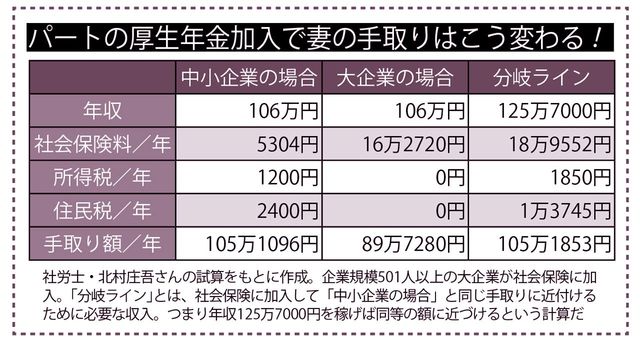 表2　パートの厚生年金加入で妻の手取りはこう変わる