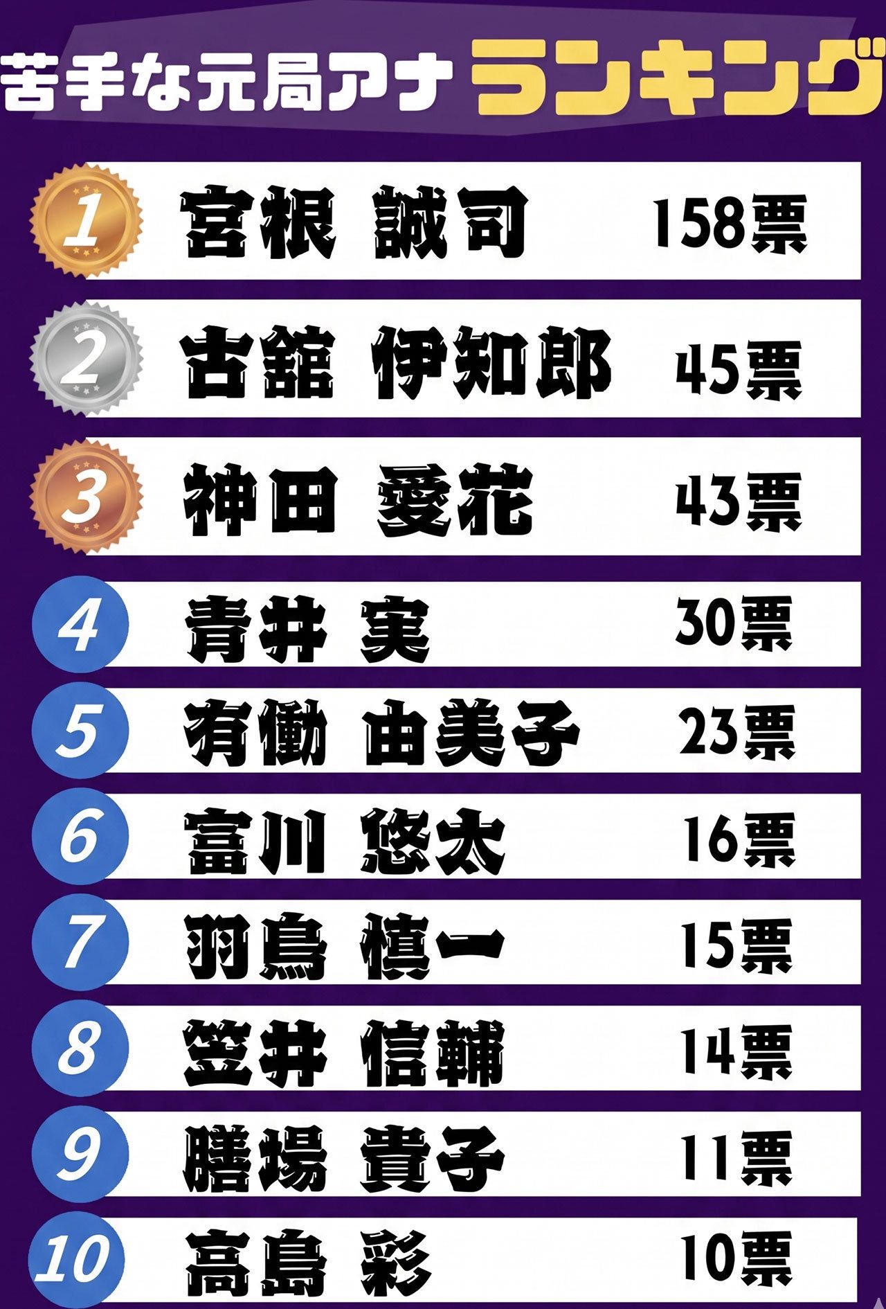 「苦手な元局アナMCランキング」トップ10