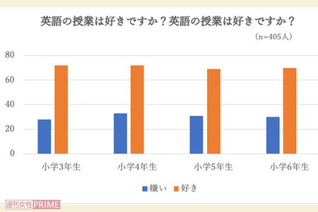 【図1】小学生の英語授業に関するアンケート （調査元：一般社団法人ダヴィンチマスターズ）