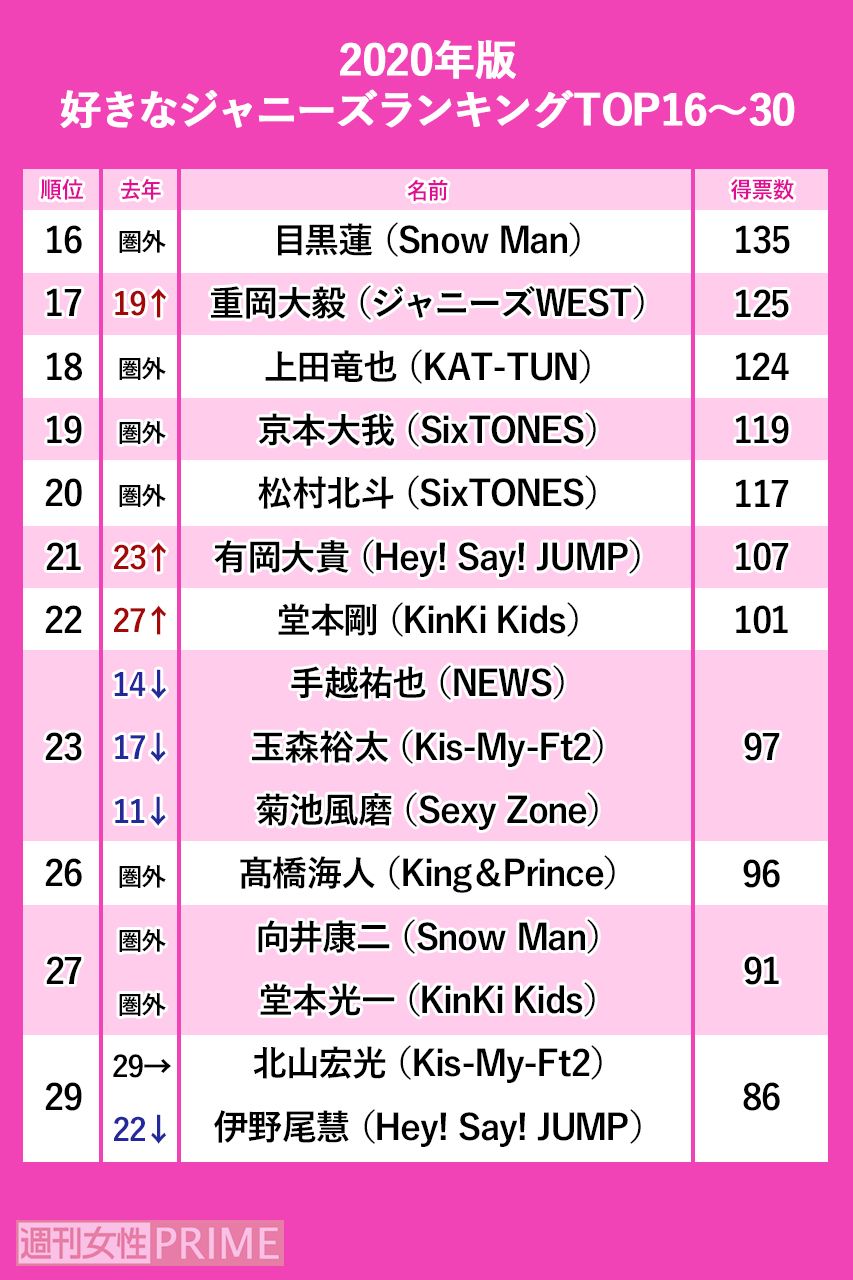 「好きなジャニーズ2020」16-30位