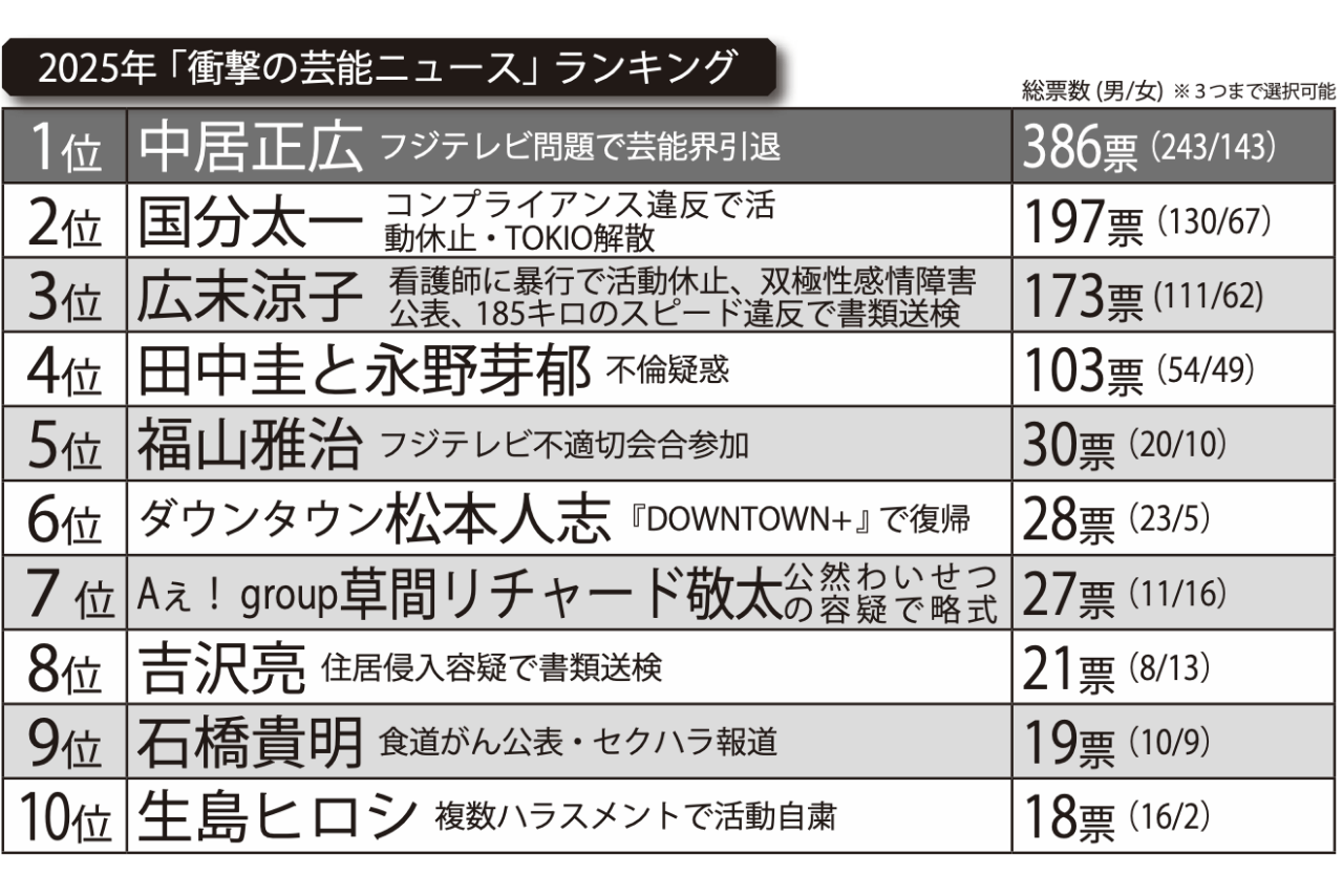 2025年「衝撃の芸能ニュース」ランキング