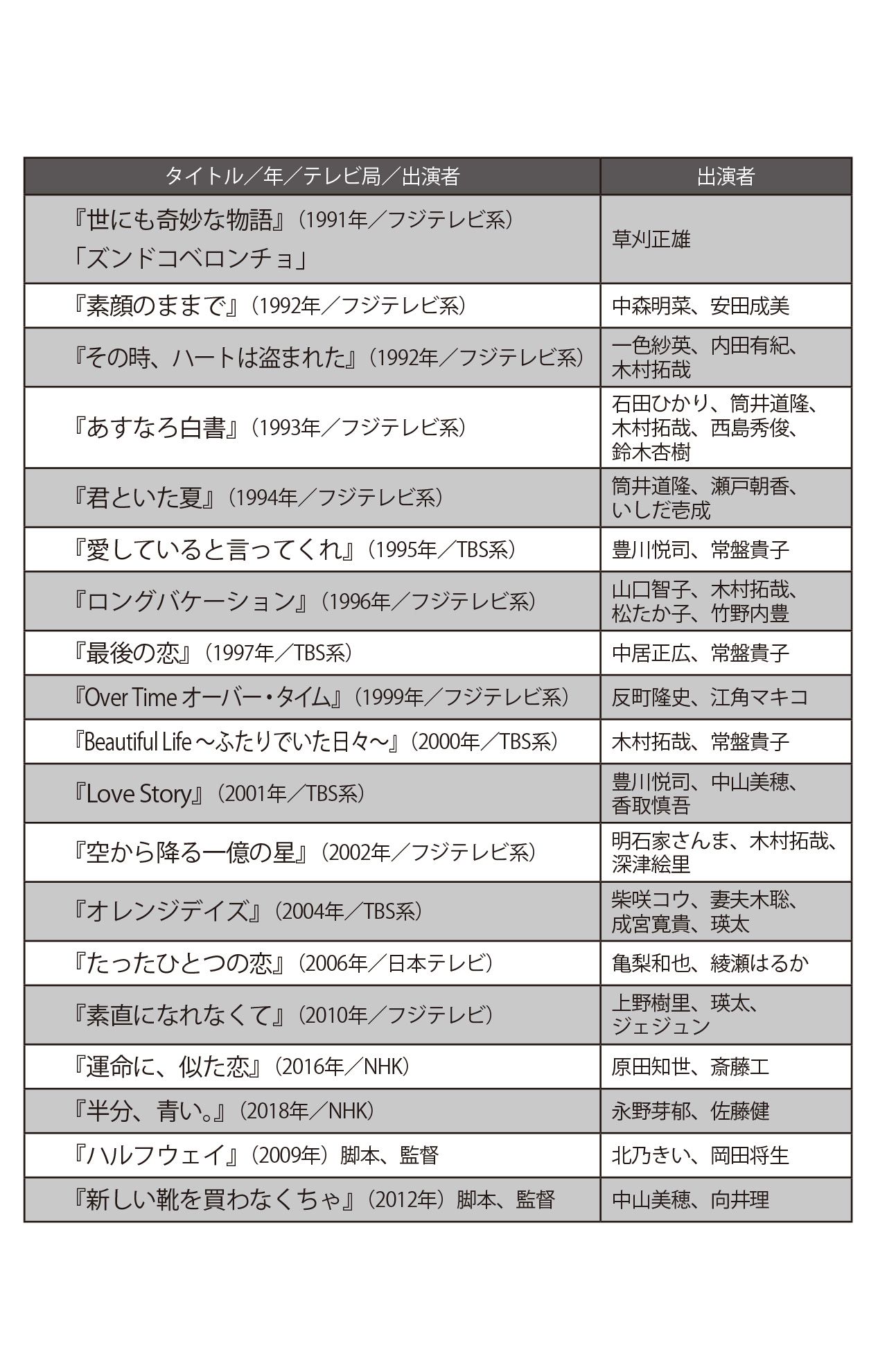北川悦吏子が脚本を書いた主なドラマと映画