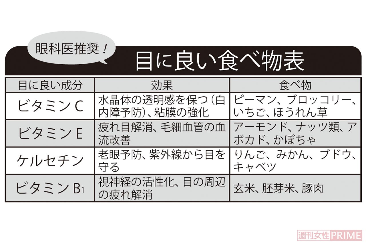 眼科医推奨！目に良い食べ物表