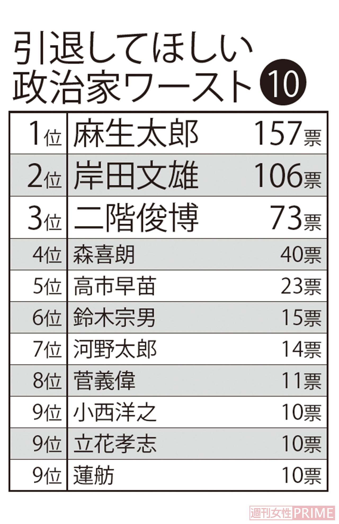 『引退してほしい政治家ワースト10』※4/9～10に全国の1000人にネット上でアンケートを実施。有効回答600の結果をもとにランキングを作成した。