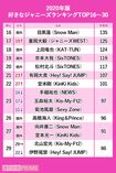 「好きなジャニーズ2020」16-30位
