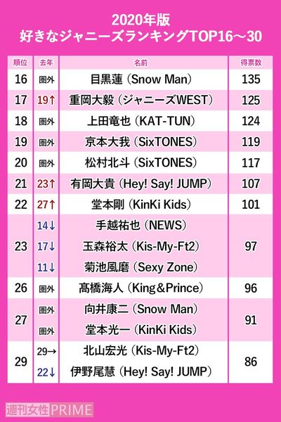 「好きなジャニーズ2020」16-30位※週刊女性PRIME記事内の画像をクリックすると、2019年のランキングへ飛びます