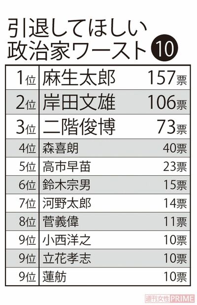 『引退してほしい政治家ワースト10』※4/9～10に全国の1000人にネット上でアンケートを実施。有効回答600の結果をもとにランキングを作成した。