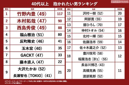 40代以上編　抱かれたい男ランキング
