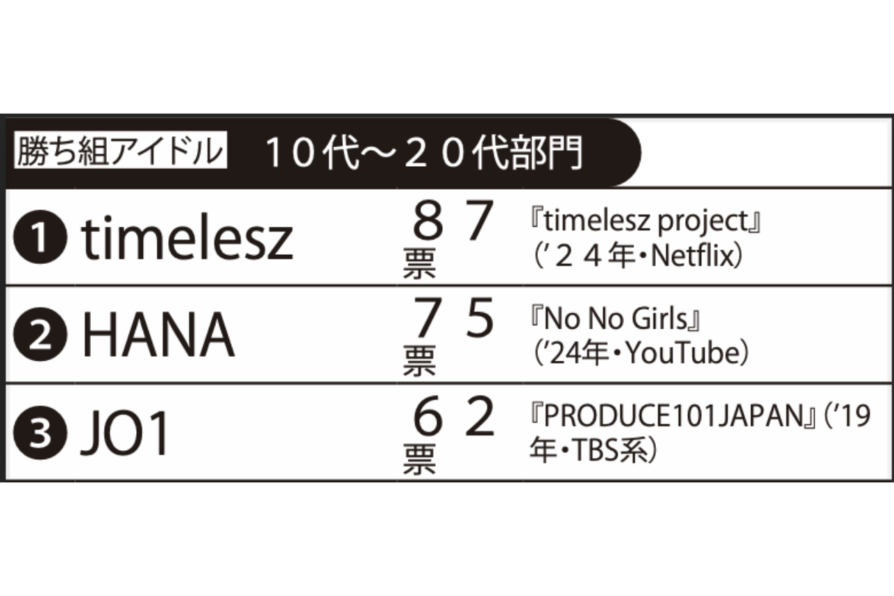 オーディション番組出身の勝ち組 アイドル10代～20代部門