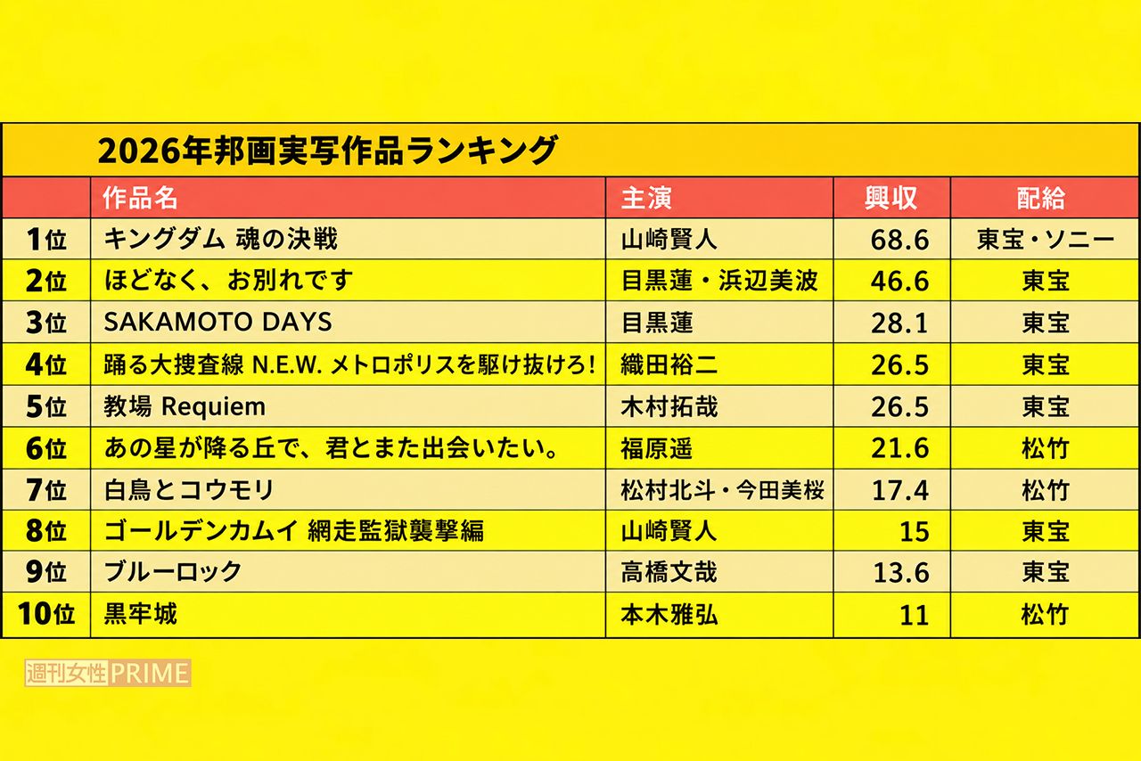 2026年に公開された邦画実写作品の興収ランキングベスト10（編集部調べ・10月7日段階）