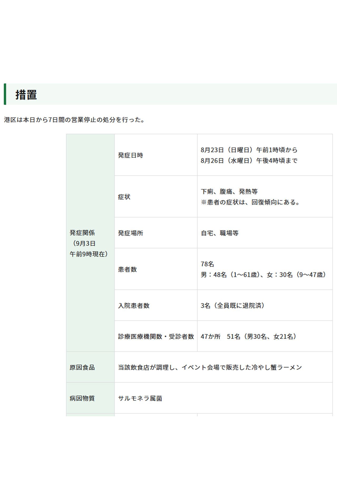 78人が食中毒被害を訴えている（東京都保健医療局より）