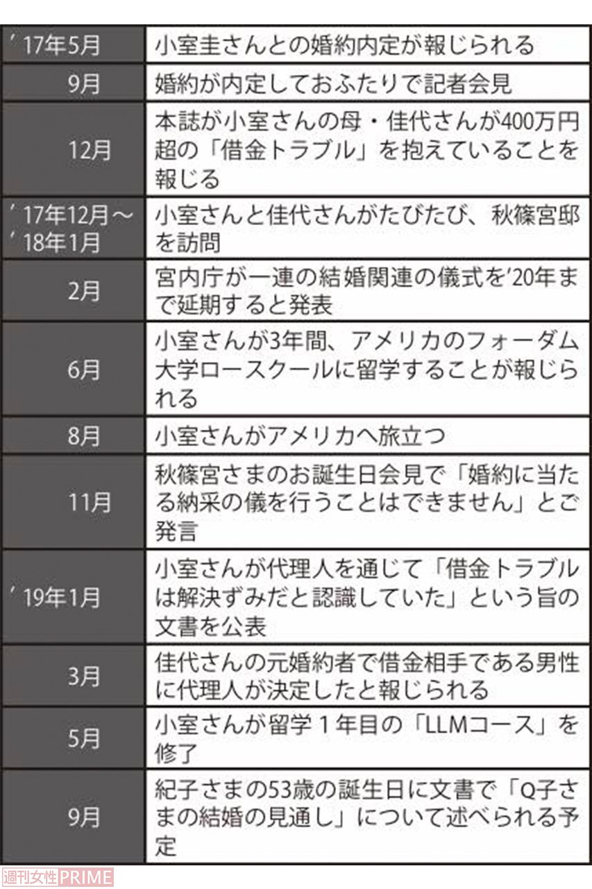 眞子さまの小室圭さんとの「結婚騒動」の経緯
