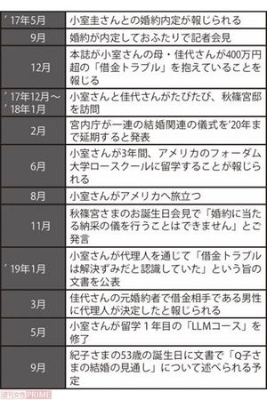 眞子さまの小室圭さんとの「結婚騒動」の経緯
