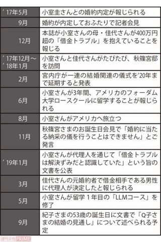 眞子さまの小室圭さんとの「結婚騒動」の経緯