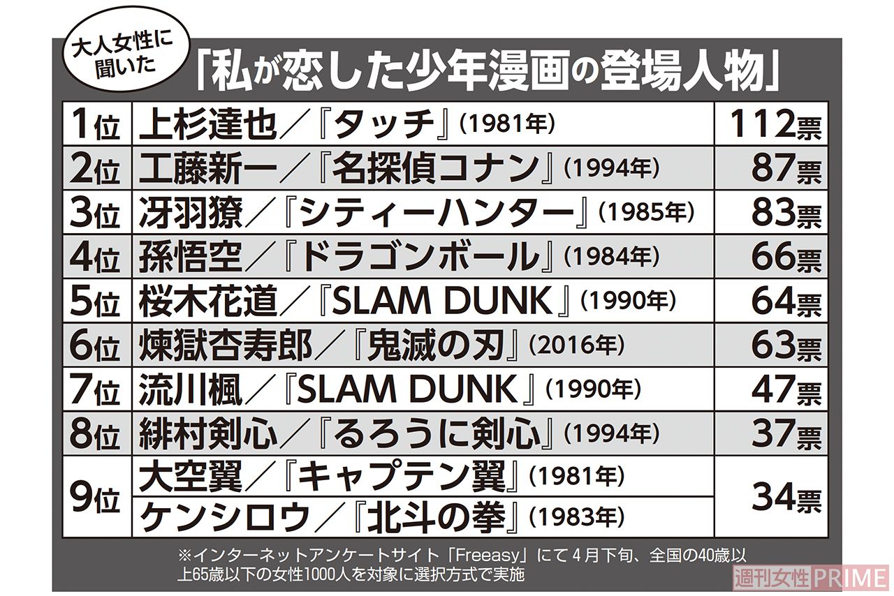 大人女性に聞いた「私が恋した少年漫画の登場人物」
