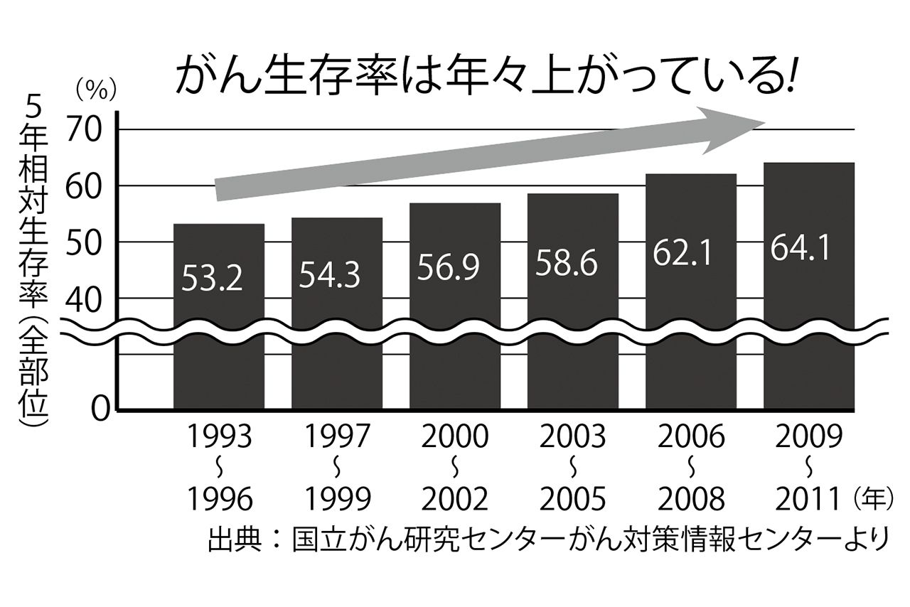 5年相対生存率（全部位）出典：国立がん研究センターがん対策情報センターより