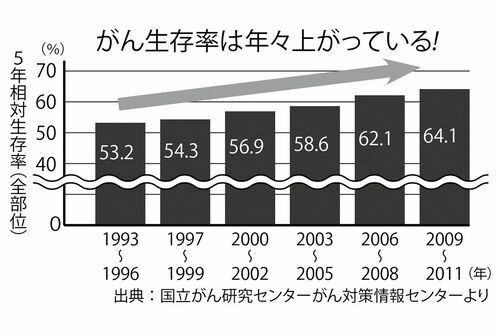 5年相対生存率（全部位）出典：国立がん研究センターがん対策情報センターより