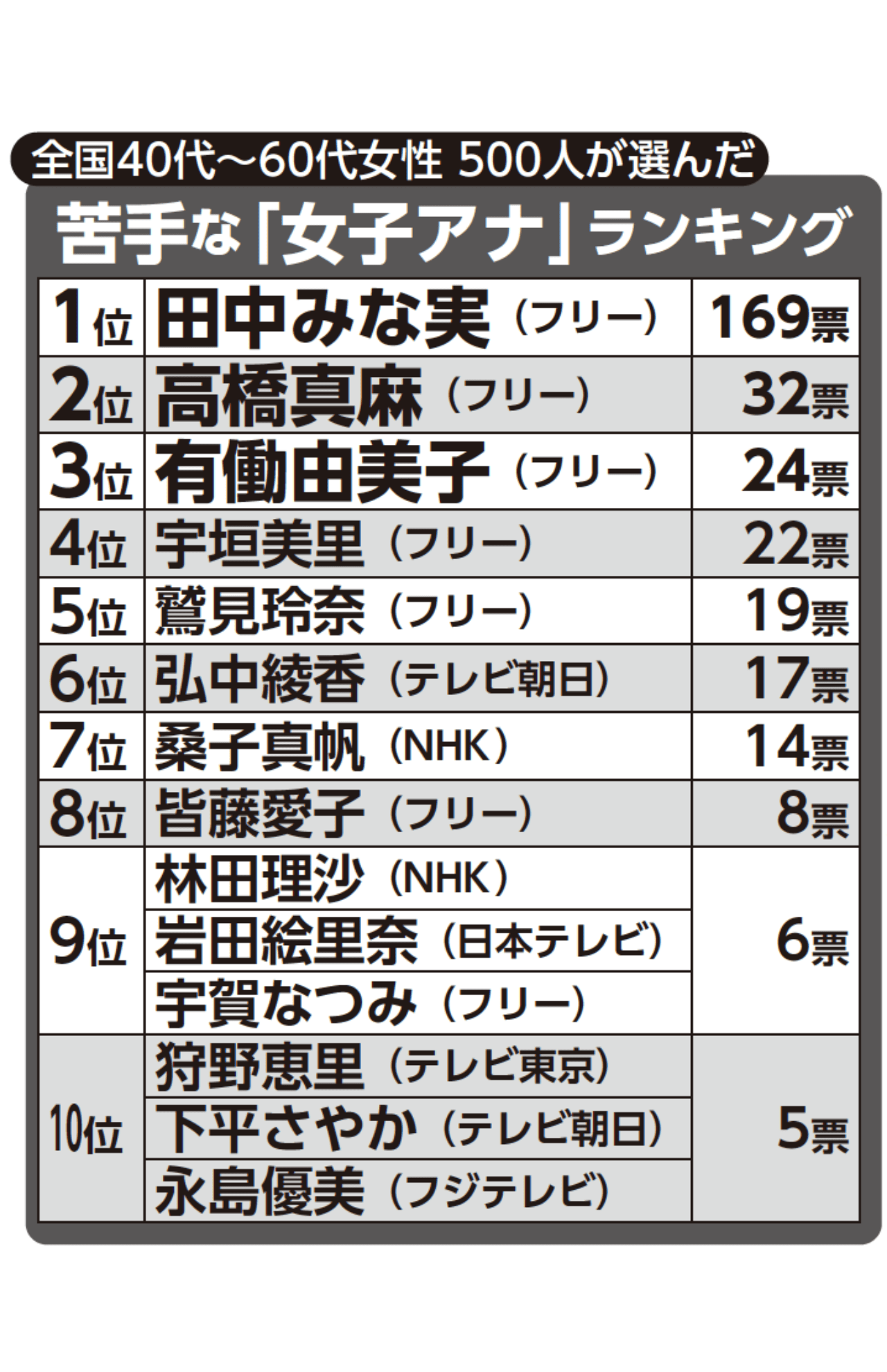 2025『苦手な女子アナランキング』TOP10