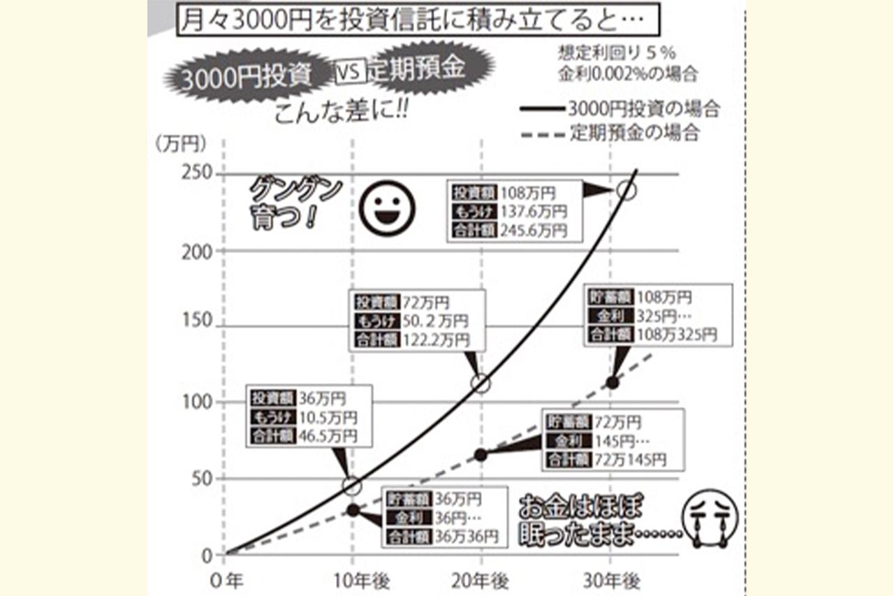 月々3000円を投資信託に積み立てると…
