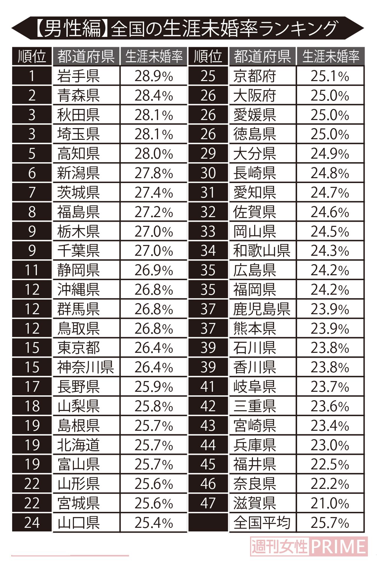 全国の生涯未婚率ランキング【男性版】※小数点第２位以下は切り捨て。配偶関係・年齢不詳を除いて算出。2020年国勢調査より独身研究家・荒川和久さん作成