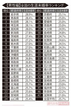 ※小数点第２位以下は切り捨て。配偶関係・年齢不詳を除いて算出。2020年国勢調査より 独身研究家・荒川和久さん作成