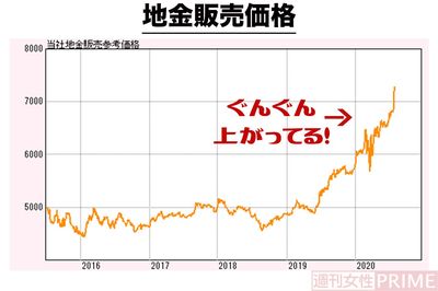 東京商品取引所の金相場を参考に算出した金1gに対する販売価格の推移。コロナ以降、急激に上がっている。