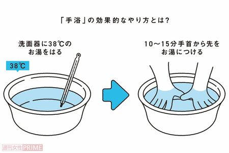 【疲労回復／ストレス軽減】手浴する