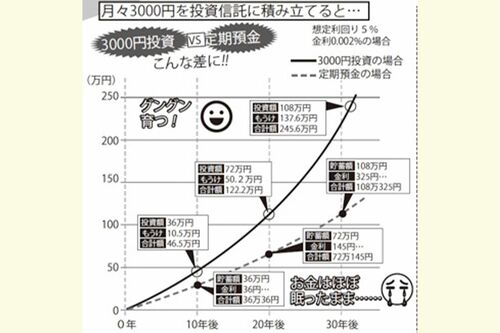 月々3000円を投資信託に積み立てると…