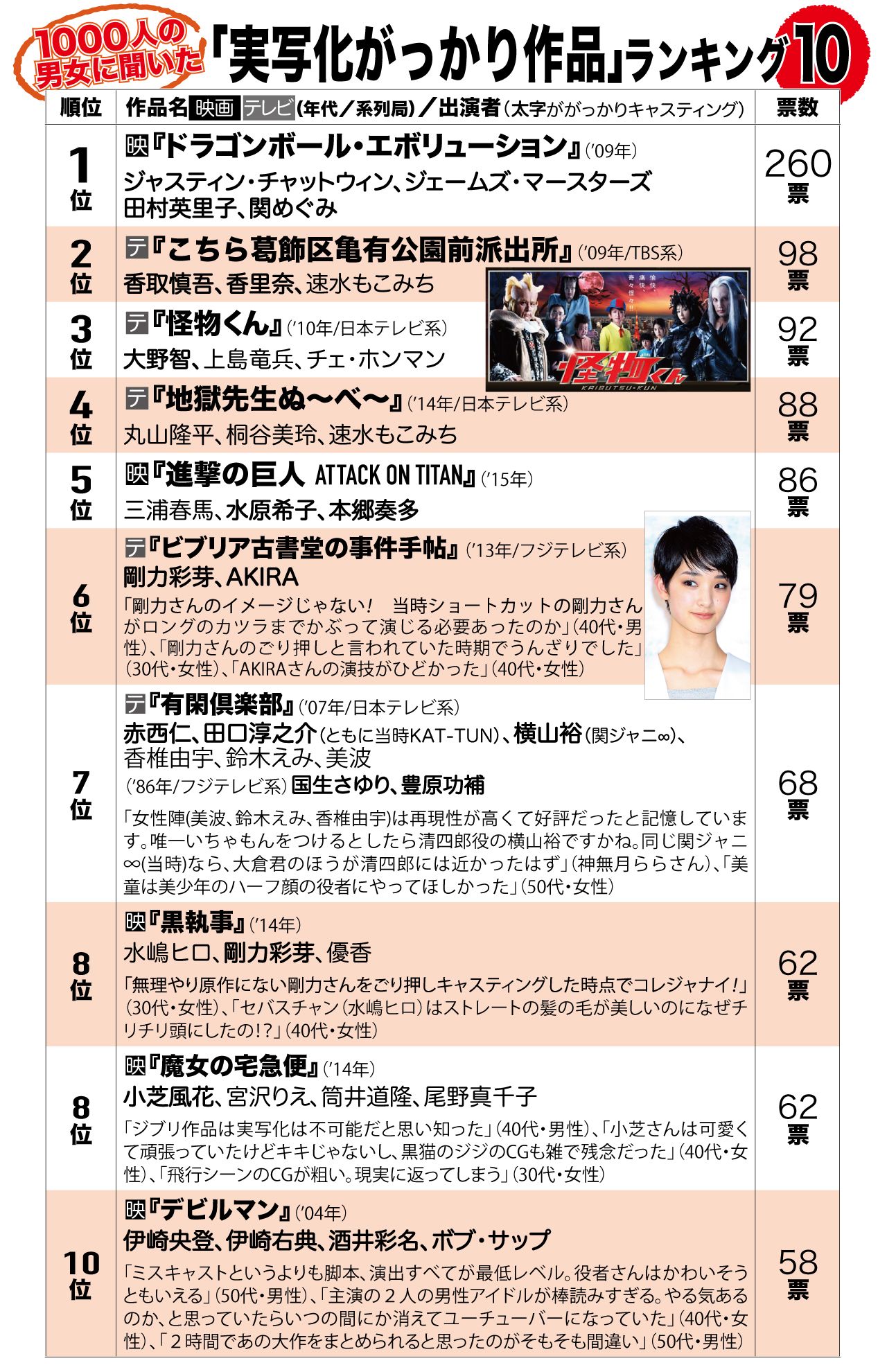 「コレジャナイ」作品のランキング。「なし」と答えた人も47人いた