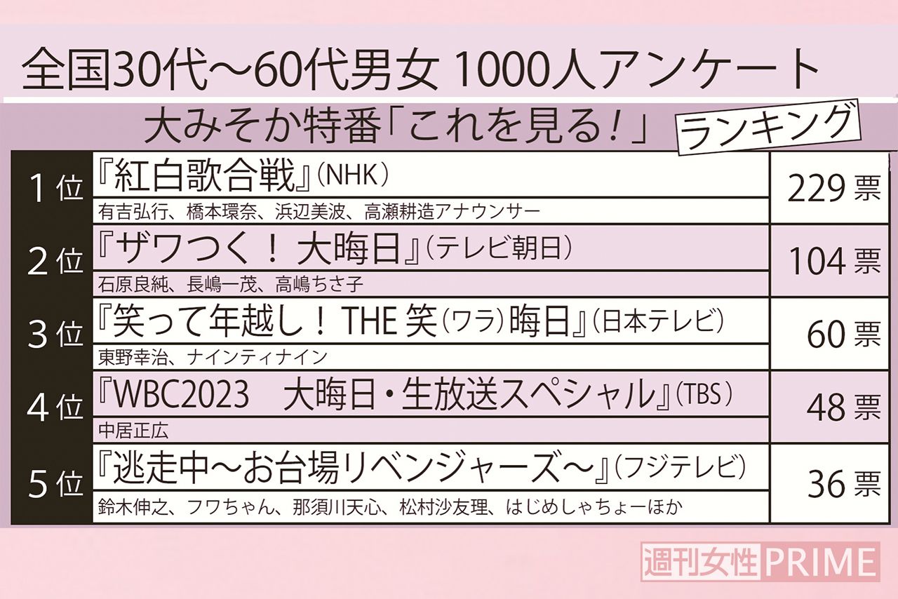 大みそかに見たい特番ランキング
