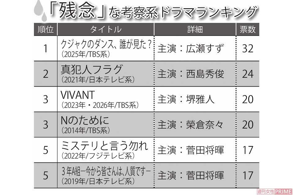 「残念」な考察系ドラマランキング