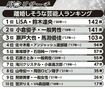 離婚しそうな芸能人ランキング(’21年8月12日〜14日に調査、全国30〜69歳の既婚女性1000人)