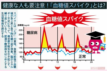 スパイクとは「とげ」の意味。食事の前後で血糖値が急上昇と急下降を繰り返す現象。脳がエネルギー不足になって、倦怠感や眠気を引き起こす。繰り返していると、肥満や糖尿病をはじめとする生活習慣病を誘引する　イラスト／西田ヒロコ