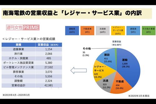 出典：決算説明会資料・有価証券報告書（ともに南海電気鉄道株式会社）