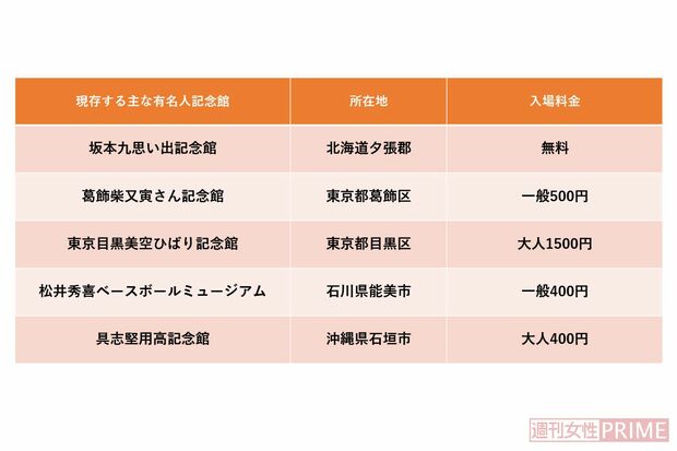 現存する主な有名人記念館